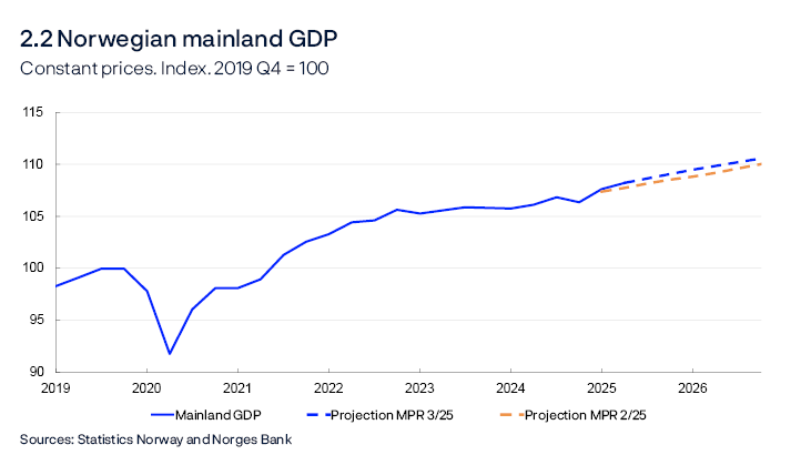 2.2 Norwegian mainland GDP
Constant prices. Index. 2019 Q4 = 100
Line chart
Sources: Statistics Norway and Norges Bank