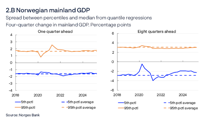 2.B Norwegian mainland GDP
Spread between percentiles and median from quantile regressions.
Four-quarter change in mainland GDP. Percentage points
One quarter ahead / Eight quarters ahead
Two line charts
The charts show developments in the spread between the 5th and 95th percentiles from the median for the model-estimated distribution of GDP growth one and eight quarters ahead, respectively. Broken lines indicate average 5th and 95th percentiles between 2010 and 2019.
Source: Norges Bank