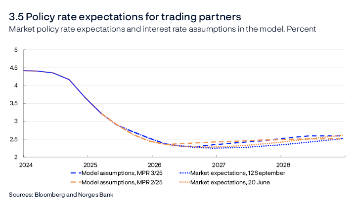 3.5 Policy rate expectations for trading partners
Market policy rate expectations and interest rate assumptions in the model. Percent
Line chart
The international policy rate is a trade-weighted average of the policy rates of the Bank of England, the European Central Bank, the Federal Reserve and Sveriges Riksbank.
Sources: Bloomberg and Norges Bank