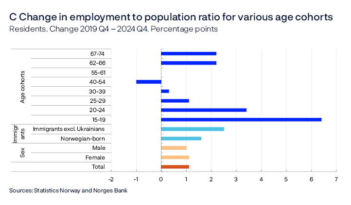 C Change in employment to population ratio for various age cohorts
Residents. Change 2019 Q4 – 2024 Q4. Percentage points
Bar chart
Employment as a share of the working-age population, residents only. Data is from Statistics Norway’s statistics on register-based employment and employment among immigrants, as well as from statistics on attachment to employment, education and welfare benefits.
Sources: Statistics Norway and Norges Bank