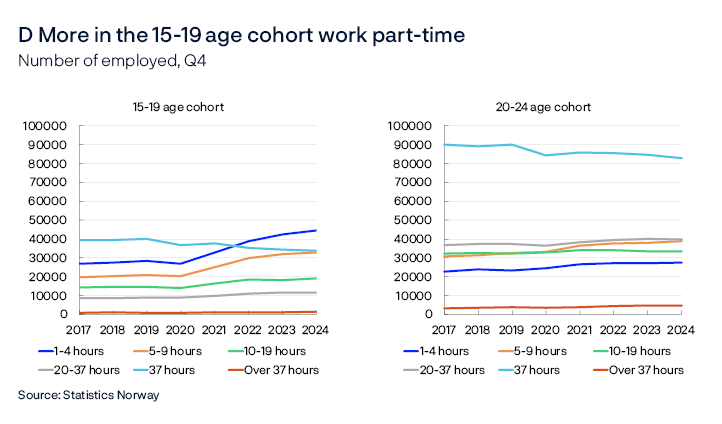 D More in the 15-19 age cohort work part-time
Number of employed, Q4
15-19 age cohort / 20-24 age cohort
Two line charts
Period: 2017–2024. Number of employed per age cohort and contracted hours. Primary employment.
Source: Statistics Norway