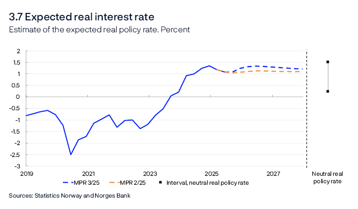 3.7 Expected real interest rate
Estimate of the expected real policy rate. Percent
Line chart
The expected real interest rate is the projected policy rate over the next four quarters less projected CPI-ATE inflation over the same period. For 2025 Q3 and in the projection period, the expected real interest rate is estimated based on the projections in this Report. For all previous periods, the expected real interest rate is based on the most up-to-date Monetary Policy Report at the time in question. The black squares to the right in the chart show the estimated interval for the neutral real policy rate.
Sources: Statistics Norway and Norges Bank