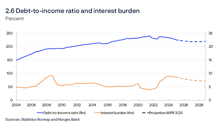 2.6 Debt-to-income ratio and interest burden
Percent
Line chart
Debt-to-income ratio is debt as a share of disposable income. Disposable income is after-tax income less interest expenses. Interest burden is interest payments as a percentage of after-tax income.
Sources: Statistics Norway and Norges Bank