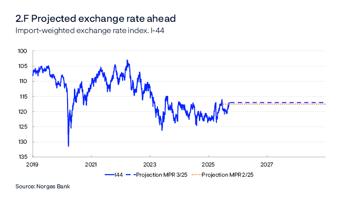 2.F Projected exchange rate ahead 
Import-weighted exchange rate index. I-44
Line chart
An increase in the series means that NOK has appreciated against the import-weighted index I-44.
Source: Norges Bank 