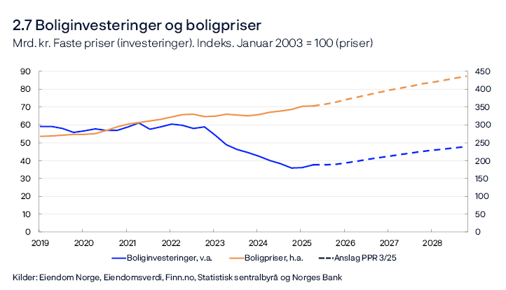 2.7 Boliginvesteringene og boligpriser
Mrd. kr. Faste priser (investeringer). Indeks. Januar 2003 = 100 (priser)
Linjediagram
Kilder: Eiendom Norge, Eiendomsverdi, Finn.no, Statistisk sentralbyrå og Norges Bank

