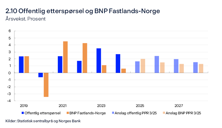 2.10 Offentlig etterspørsel og BNP Fastlands-Norge
Årsvekst. Prosent
Stolpediagram
Offentlig etterspørsel = offentlig konsum + offentlige investeringer.
Kilder: Statistisk sentralbyrå og Norges Bank
