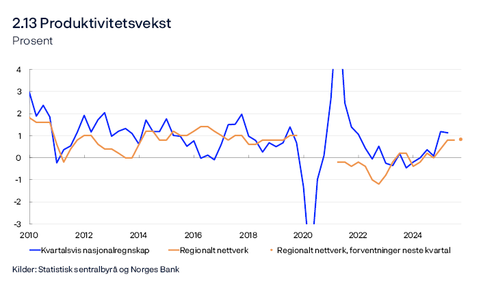 2.13 Produktivitetsvekst
Prosent
Linjediagram
Annualisert kvartalsvekst. Produktivitetsveksten i Regionalt nettverk er regnet ut som hva bedriftene rapporterer om vekst i produksjonen fratrukket vekst i sysselsettingen. Observasjonen for 4. kv. er basert på bedriftene forventer. Det er tatt to kvartalers glidende gjennomsnitt. Observasjoner fra Regionalt nettverk for 2020 er fjernet grunnet skalautfordringer under pandemien. Produktivitetsveksten i kvartalsvis nasjonalregnskap er gitt som Fastlands-BNP per sysselsatt. Det er så tatt 4 kvartalers glidende gjennomsnitt.
Kilder: Statistisk sentralbyrå og Norges Bank

