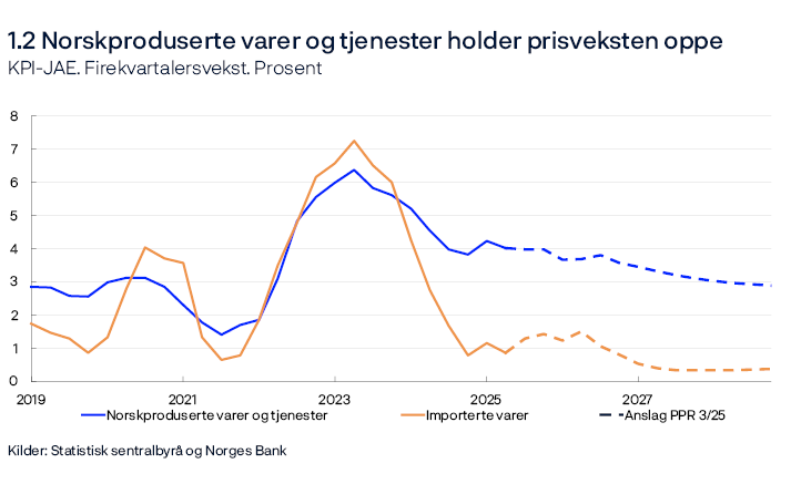 1.2 Norskproduserte varer og tjenester holder prisveksten oppe
KPI-JAE. Firekvartalersvekst. Prosent
Linjediagram
Kilder: Statistisk sentralbyrå og Norges Bank

