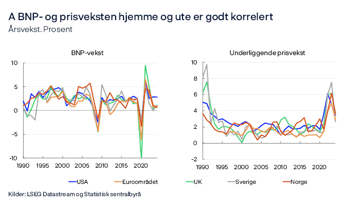 A BNP- og prisveksten hjemme og ute er godt korrelert
Årsvekst. Prosent
BNP-vekst / Underliggende prisvekst
To linjediagram
Periode 1990–2024. For Norge brukes Fastlands-BNP.
Kilder: LSEG Datastream og Statistisk sentralbyrå