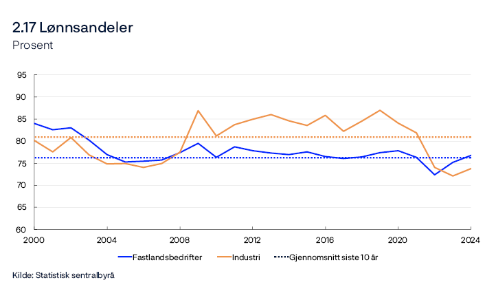 2.17 Lønnsandeler
rosent
Linjediagram
Lønnskostnadsandelen i for fastlandsbedriftene er andelen for Fastlands-Norge ekskludert offentlig forvaltning og boligtjenester. Lønnskostnadsandelen for både fastlandsbedriftene og industrien er justert for selvstendig næringsdrivende.
Kilder: Statistisk sentralbyrå og Norges Bank



