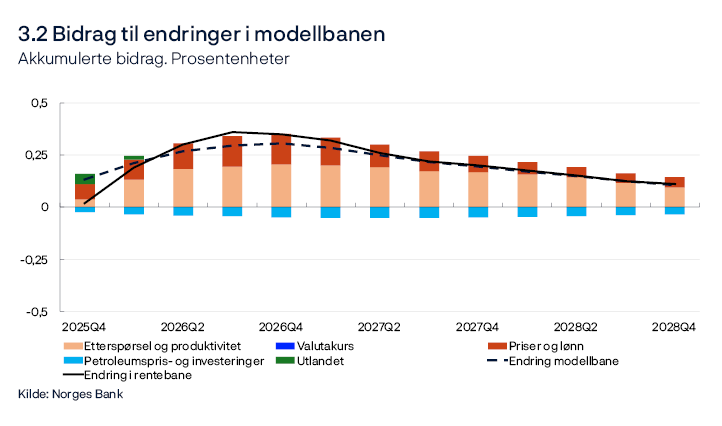 3.2 Bidrag til endringer i modellbanen
Akkumulerte bidrag. Prosentenheter
Linje- og stolpediagram
Bidragene tar utgangspunkt i modellberegninger i modellen NEMO, men det er ingen mekanisk sammenheng mellom nyheter og endringer i søylene. Effekten av nyheter virker med et tidsetterslep, og samspill mellom økonomiske variabler kan gjøre at effekten snur over tid. I tillegg kan anslagene i korttidshorisonten innebære nyheter med ulikt fortegn ved ulike tidspunkter. Effekten på rentebanen vises derfor tydeligst med akkumulerte bidrag.
Kilde: Norges Bank
