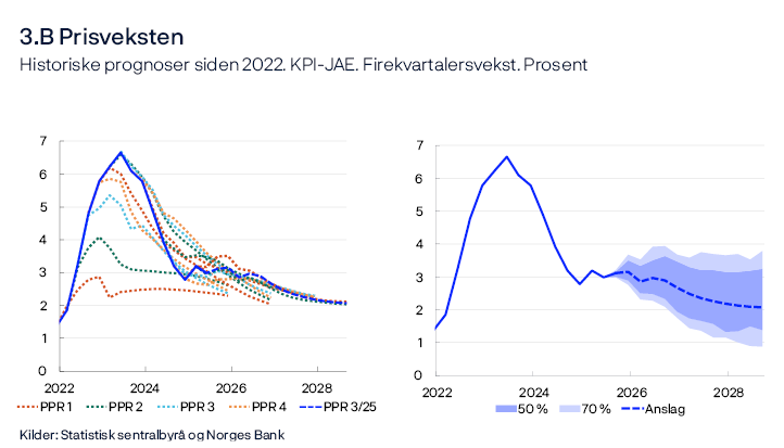3.B Inflasjon
Historiske prognoser siden 2022. KPI-JAE. Firekvartalersvekst. Prosent
To linjediagram
Venstre panel: Hver stiplede linje i diagrammet viser vår prognose for kjerneprisveksten (KPI-JAE) for ulike rapporter tilbake til 2022. Høyre panel: Utfallsrom for KPI-JAE basert på prognosefeil siste 20 år.
Kilder: Statistisk sentralbyrå og Norges Bank