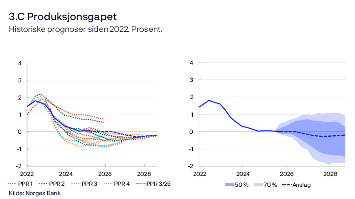 3.C Produksjonsgapet
Historiske prognoser siden 2022. Prosent.
To linjediagram
Venstre panel: Hver stiplede linje i diagrammet viser vår prognose for produksjonsgapet for ulike rapporter tilbake til 2022. Høyre panel: Utfallsrom for produksjonsgapet basert på prognosefeil siste 20 år.
Kilde: Norges Bank

