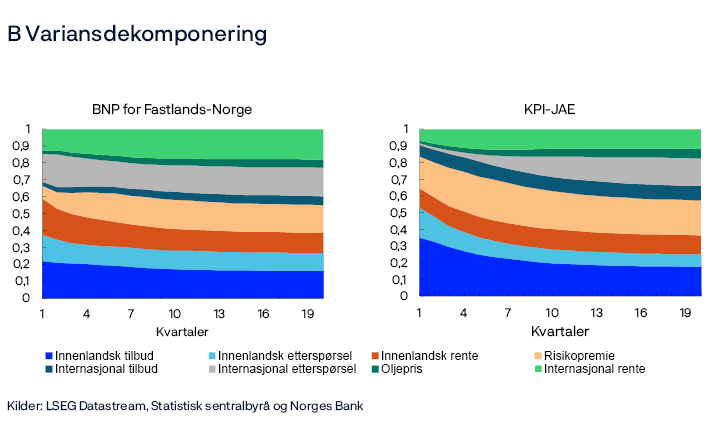 B Variansdekomponering
BNP for Fastlands-Norge / KPI-JAE
To fylte linjediagram
Basert på en BVAR-modell estimert på data for periode: 1. kvartal 1995 – 4. kvartal 2024. Figuren viser variansdekomponeringer for Fastlands-BNP og KPI-JAE, som oppsummerer de individuelle bidragene fra de estimerte sjokkene til å forklare variansen til variablene i modellen.
Kilder: LSEG Datastream, Statistisk sentralbyrå og Norges Bank