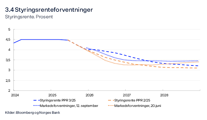3.4 Styringsrenteforventninger
Styringsrente. Prosent
Linjediagram
Kilder: Bloomberg og Norges Bank