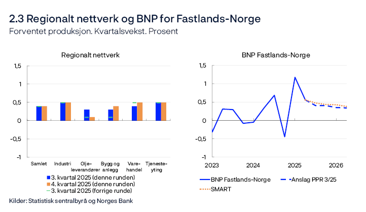 2.3 Regionalt nettverk og BNP for Fastlands-Norge
Forventet produksjon. Kvartalsvekst. Prosent
Regionalt nettverk / BNP Fastlands-Norge
Stolpediagram og linjediagram
Regionalt nettverk 2/2025 og 3/2025. Modellapparatet for korttidsprognoser, SMART, baserer seg på historiske sammenhenger. Den vekter sammen empiriske modeller ut fra tidligere anslagsegenskaper.
Kilder: Statistisk sentralbyrå og Norges Bank