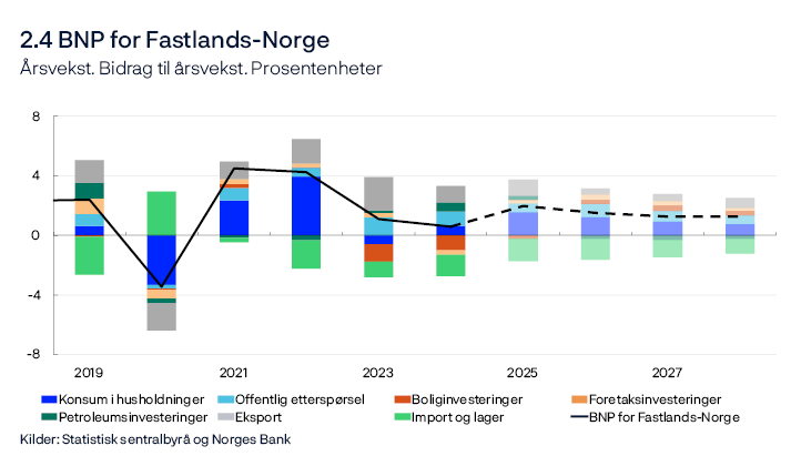 2.4 BNP for Fastlands-Norge
Årsvekst. Bidrag til årsvekst. Prosentenheter
Stolpediagram
Tallene for petroleumsinvesteringer inkluderer her investeringer i utenriks sjøfart. Offentlig etterspørsel = offentlig konsum + offentlige investeringer.
Kilder: Statistisk sentralbyrå og Norges Bank