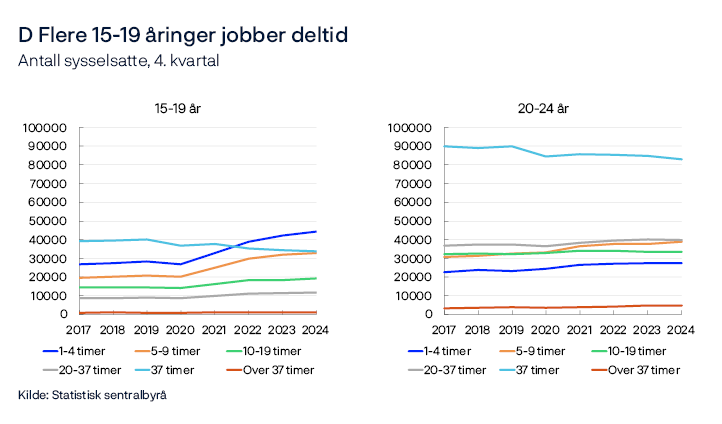 D Flere 15-19 åringer jobber deltid
Antall sysselsatte. 4. kvartal
15-19 år / 20-24 år
To linjediagram
Periode 2017–2024. Antall sysselsatte etter aldersgruppe og avtalt arbeidstid. Hovedarbeidsforhold.
Kilde: Norges Bank 


