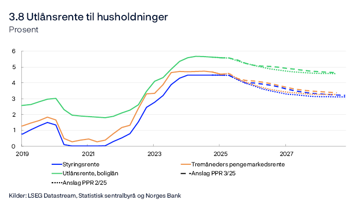 3.8 Utlånsrente til husholdninger
Prosent
Linjediagram
Utlånsrente for boliglån er gjennomsnittlig rente på utestående nedbetalingslån med pant i bolig til husholdninger for utvalget av banker og kredittforetak som inngår i Statistisk sentralbyrås månedlige rentestatistikk.
Kilder: LSEG Datastream, Statistisk sentralbyrå og Norges Bank