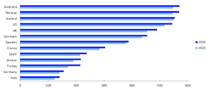 Bar chart