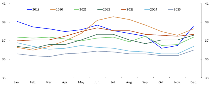 Line chart