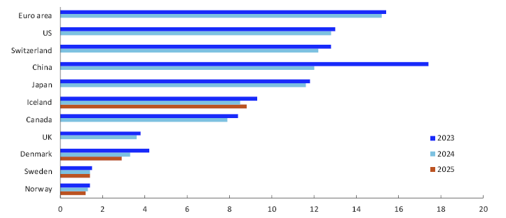Bar chart
