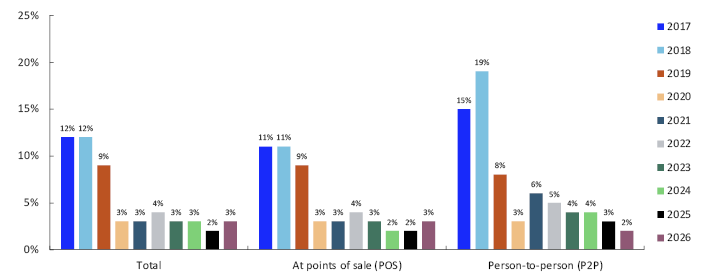 Bar chart