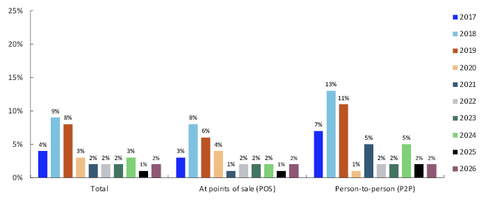 Bar chart