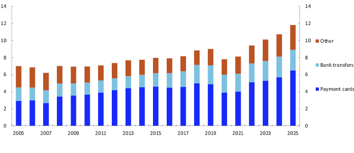 Bar chart
