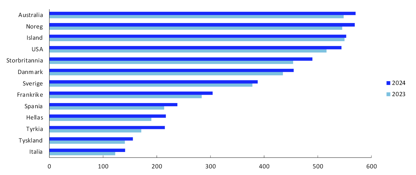 Liggende stolpediagram