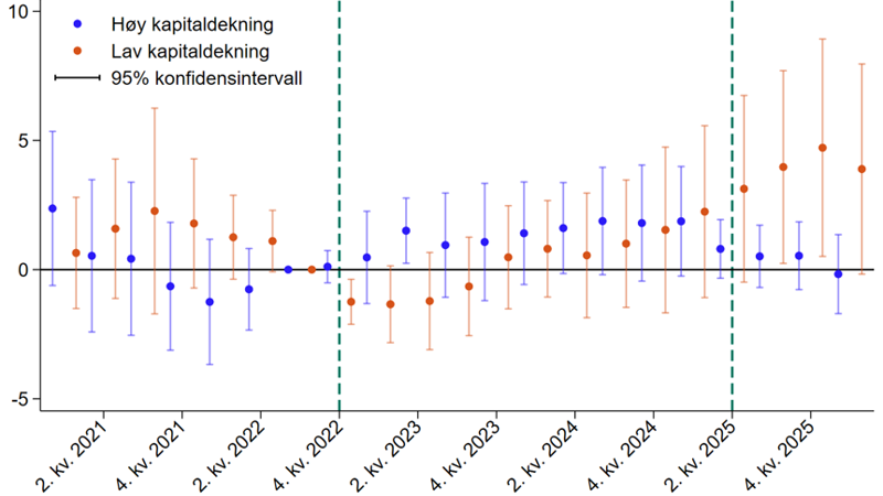 Figur 4 viser estimert effekt av ett prosentenhets reduksjon i krav til ren kjernekapital på utviklingen i bankenes samlede utlån, fordelt på banker med høy og lav initiell kapitaldekning. Figuren viser at banker med høy  kapitaldekning økte sine utlån etter annonsering, mens banker lav kapitaldekning økte utlån etter implementering.