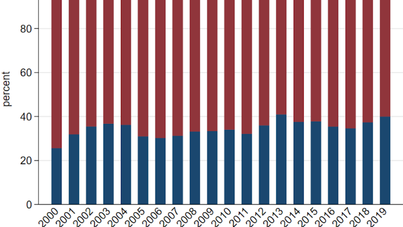 Proportion of switching firms with pre-existing deposit relationships, based on authors’ own computations. This figure shows the proportion of switching firms that had a deposit relationship with their new (outside) lender prior to switching in blue, and the proportion of switching firms that did not have a deposit relationship with their new (outside) lender prior to switching in red. The sample comprises all switching firms operating in Norway between 2000 and 2019. Among all the firms that successfully switched lenders, about 40% of them had a pre-switching deposit relationship with the new bank that they switched to.