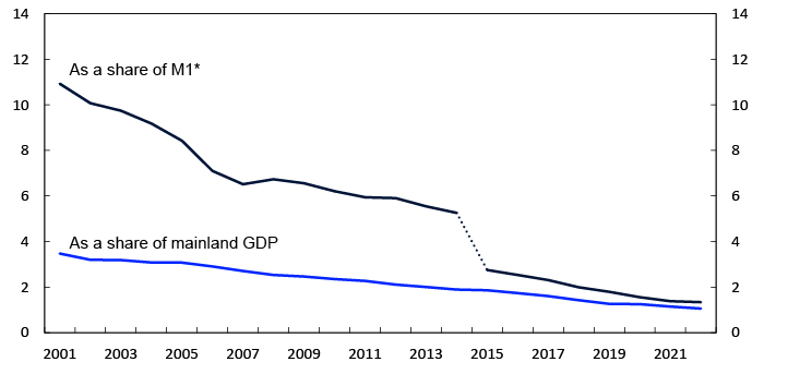 Line chart
