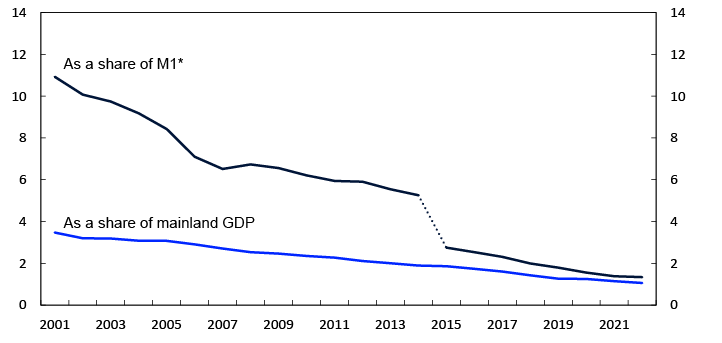Line chart