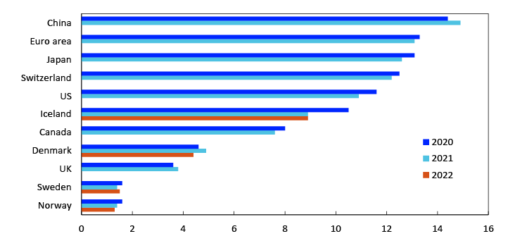 Bar chart
