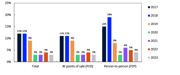 Bar chart
