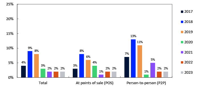 Bar chart
