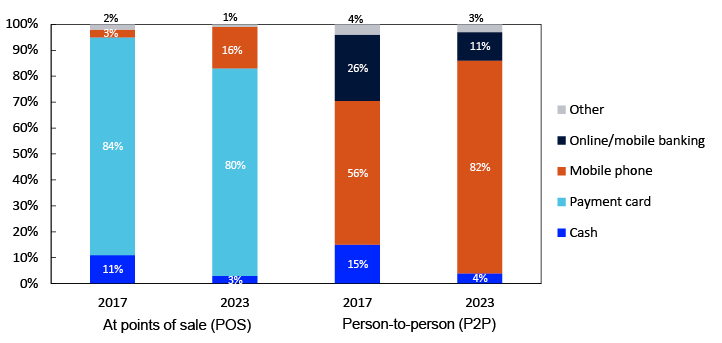 Bar chart
