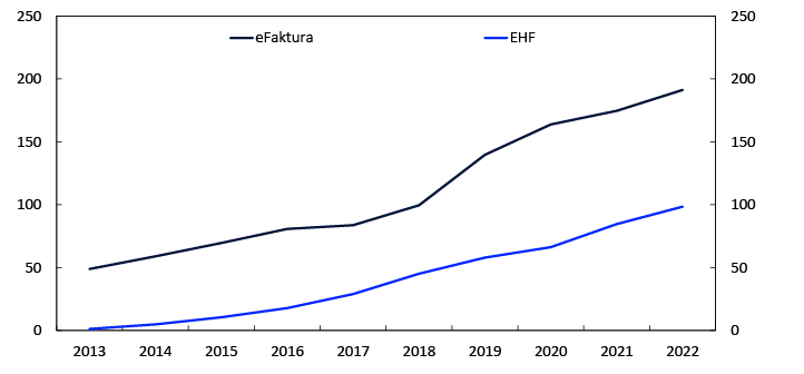 Line chart
