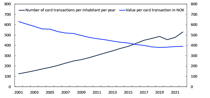 Line chart
