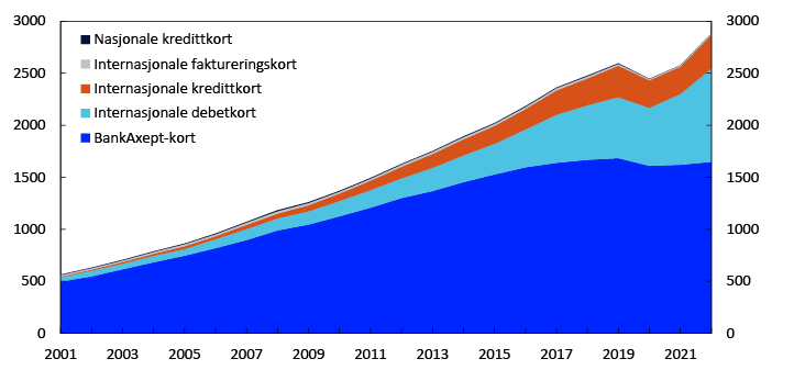 Fylt linjediagram

