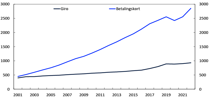 Linjediagram

