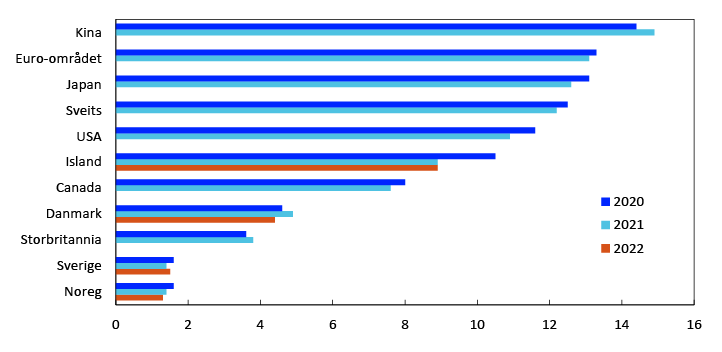 Liggende søylediagram