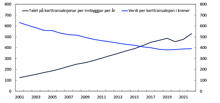 Linjediagram

