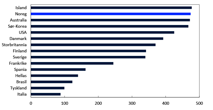 Liggende søylediagram