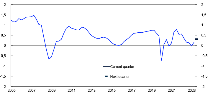 Line chart