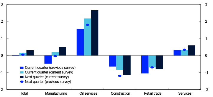Bar chart