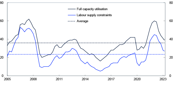 Line chart
