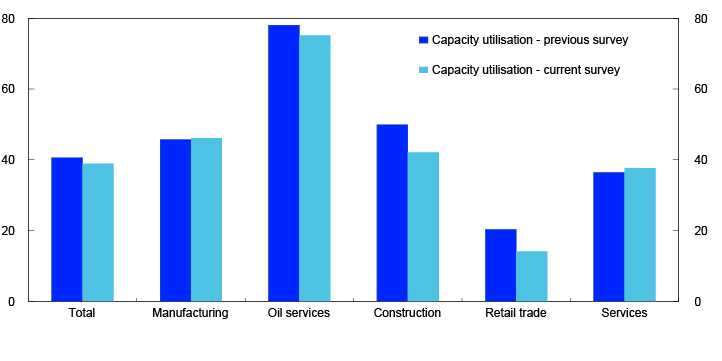 Bar chart