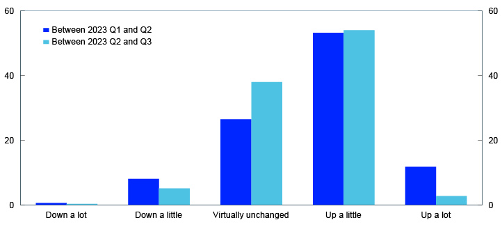 Bar chart